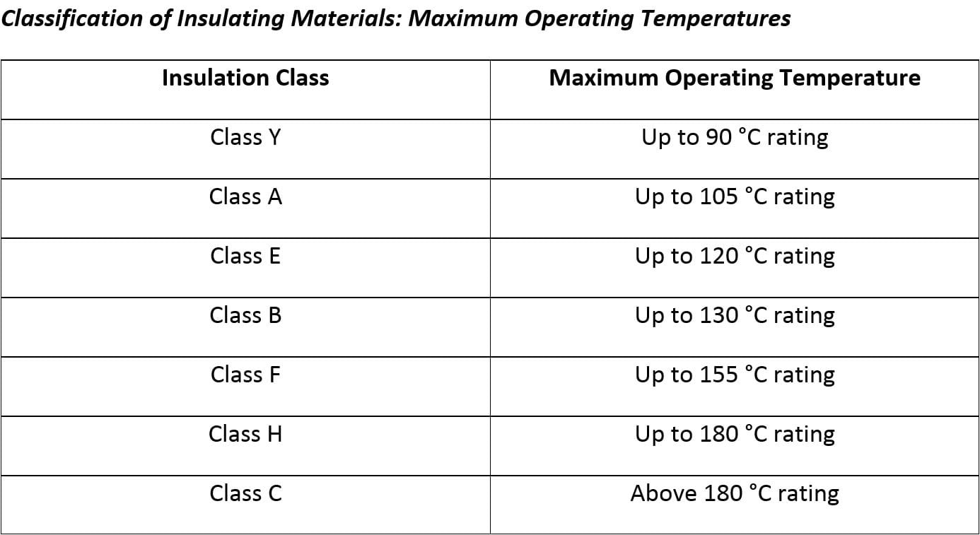 Insulating Materials Maximum Operating Temperatures