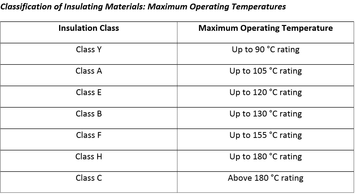 Classification of Insulating Materials Maximum Operating Temperatures